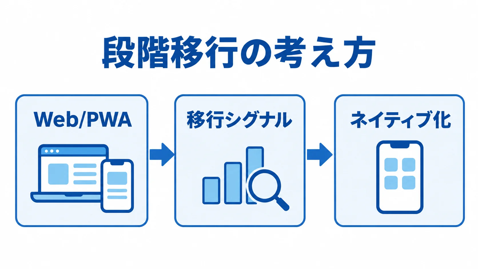 Web/PWAでの検証から移行シグナルの確認を経て、ネイティブ化へ進む流れを示した図。