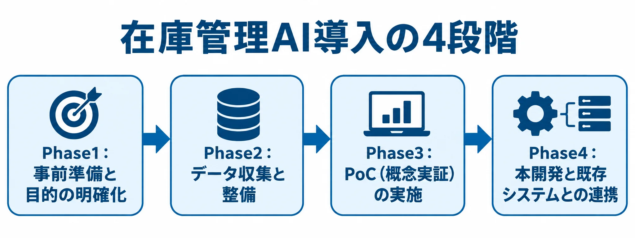 在庫管理AIの導入を、目的の明確化、データ整備、PoC、本開発の順に示す図解。
