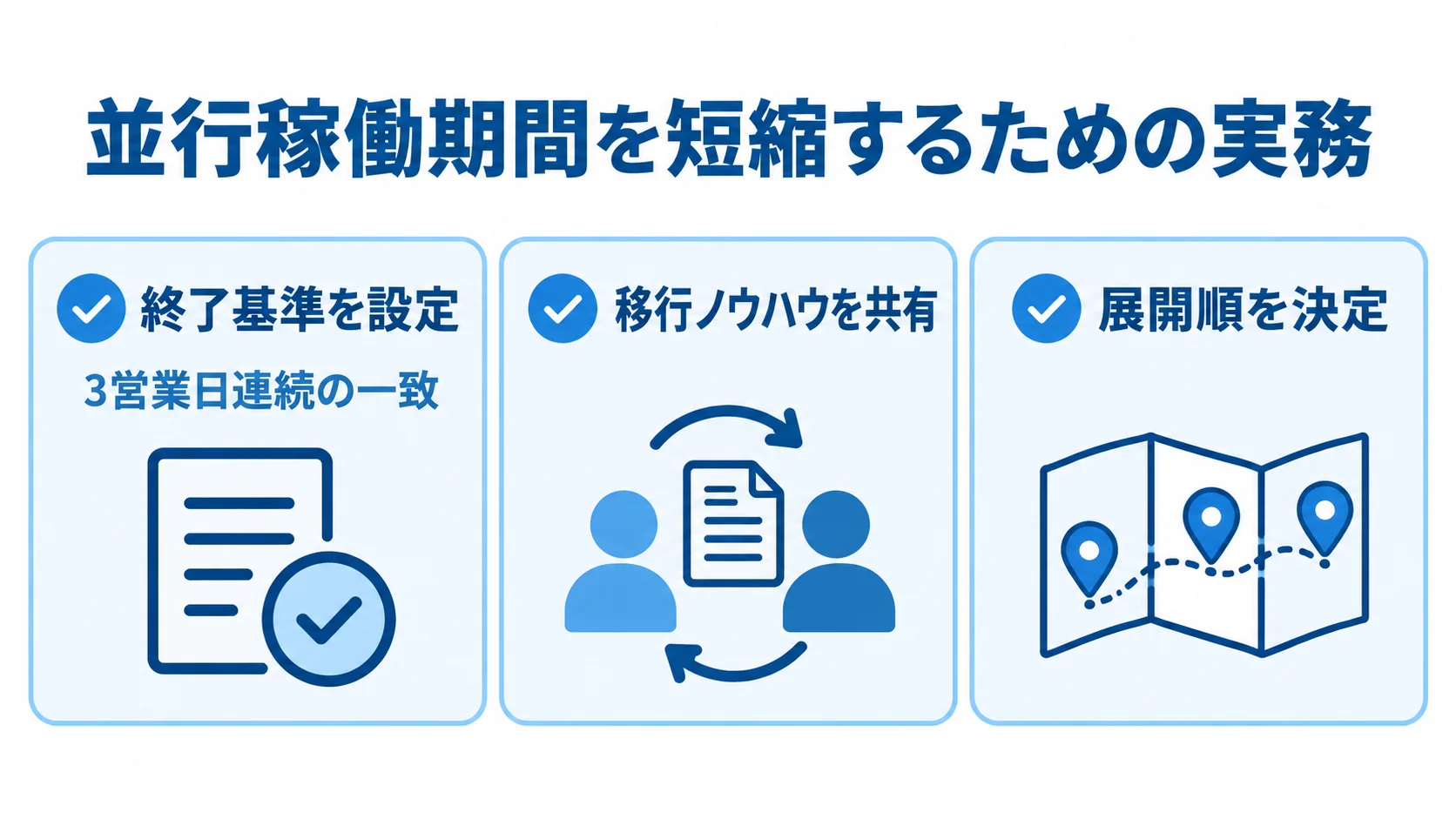 並行稼働期間を短縮するための実務 並行稼働期間を短くするため、終了基準、移行ノウハウ、拠点展開順を整えるチェック図。