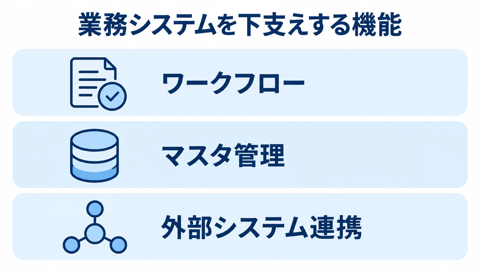 業務システムを下支えする3つの機能層を示した図。 業務システムを下支えするワークフロー、マスタ管理、外部システム連携を3層で示した図。
