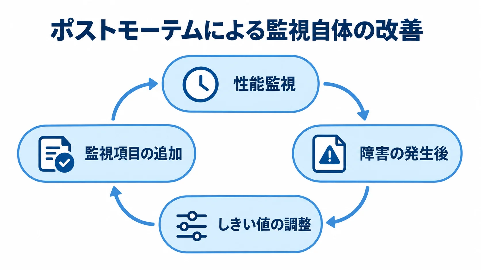 障害後の振り返りを監視改善へつなぐサイクル 性能監視から障害発生後の振り返りへ進み、しきい値の調整と監視項目の追加を経て改善を続ける循環図