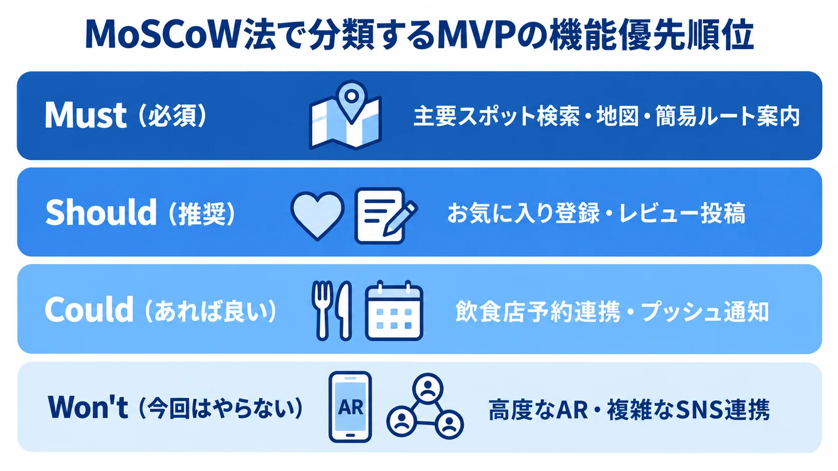 MoSCoW法による観光アプリMVPの機能分類図 Must、Should、Could、Won'tの4層に、MVPでの機能例を配置したMoSCoW法の図解。