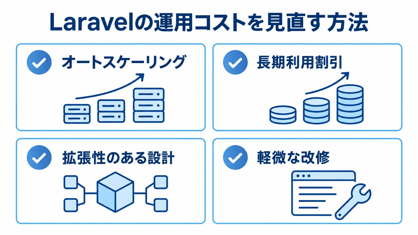 Laravelの運用コストを見直す策として、オートスケーリング、長期利用割引、拡張性のある設計、軽微な改修を示す図。