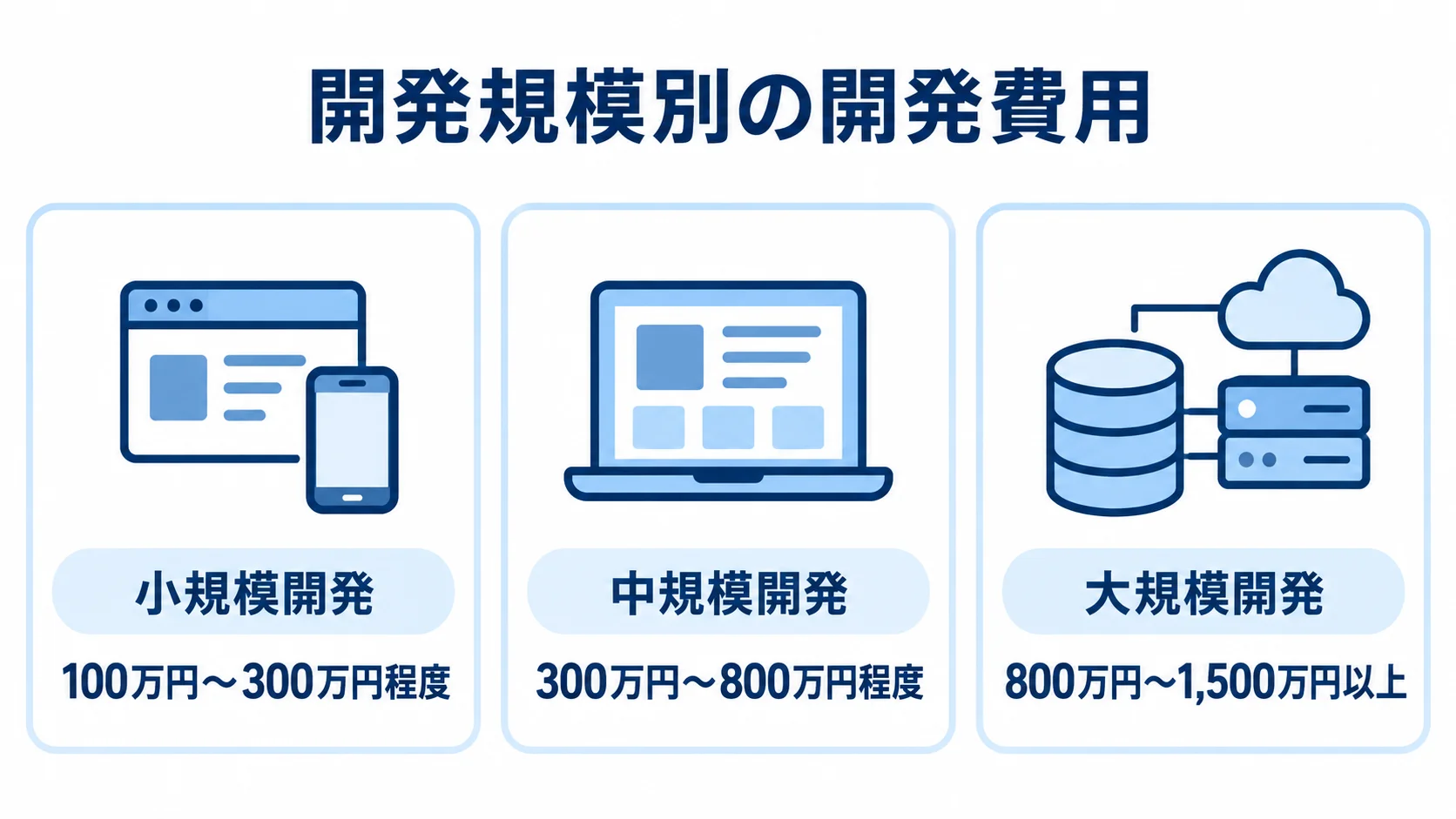 タスク管理ツールの開発規模と費用目安 小規模開発、中規模開発、大規模開発の3つのパネルに、それぞれの開発費用の目安を記した図。