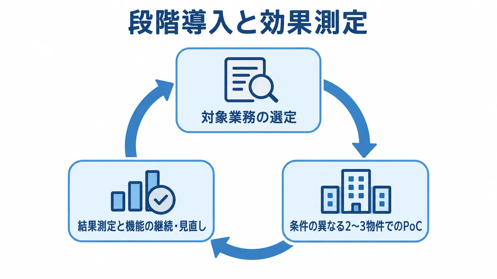 対象業務の選定、2〜3物件でのPoC、結果測定と機能の見直しを循環で示した図解。