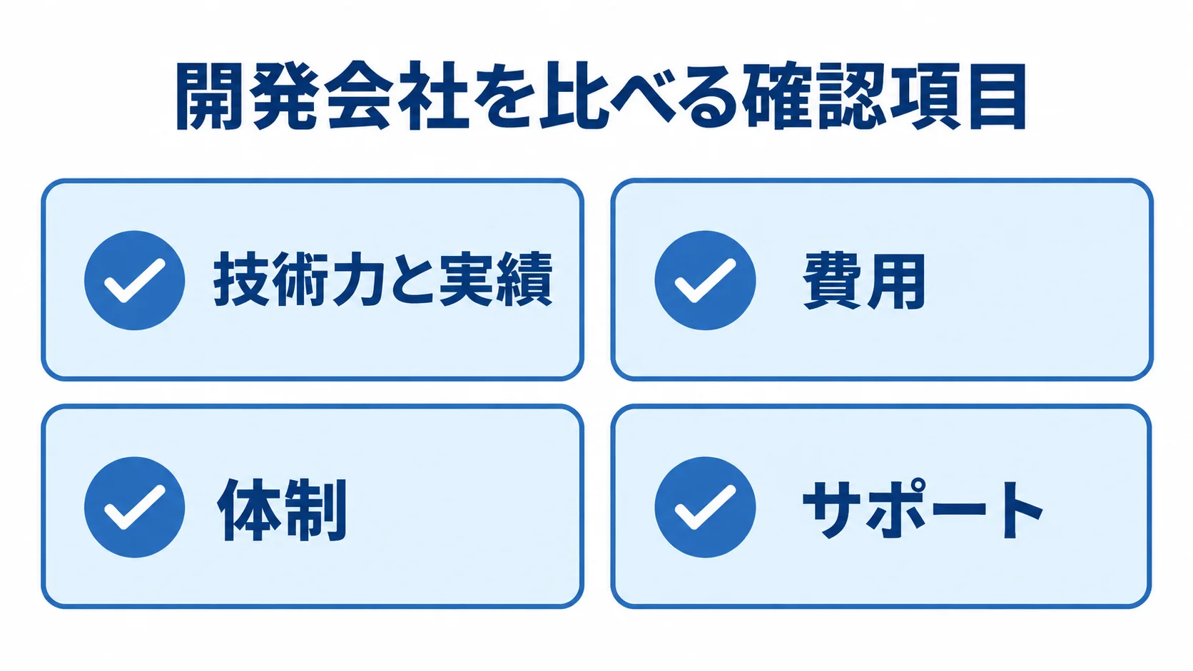開発会社の比較で確認する技術力・費用・体制・サポート 開発会社の比較項目として、技術力と実績、費用、体制、サポートを並べたチェックリスト図解