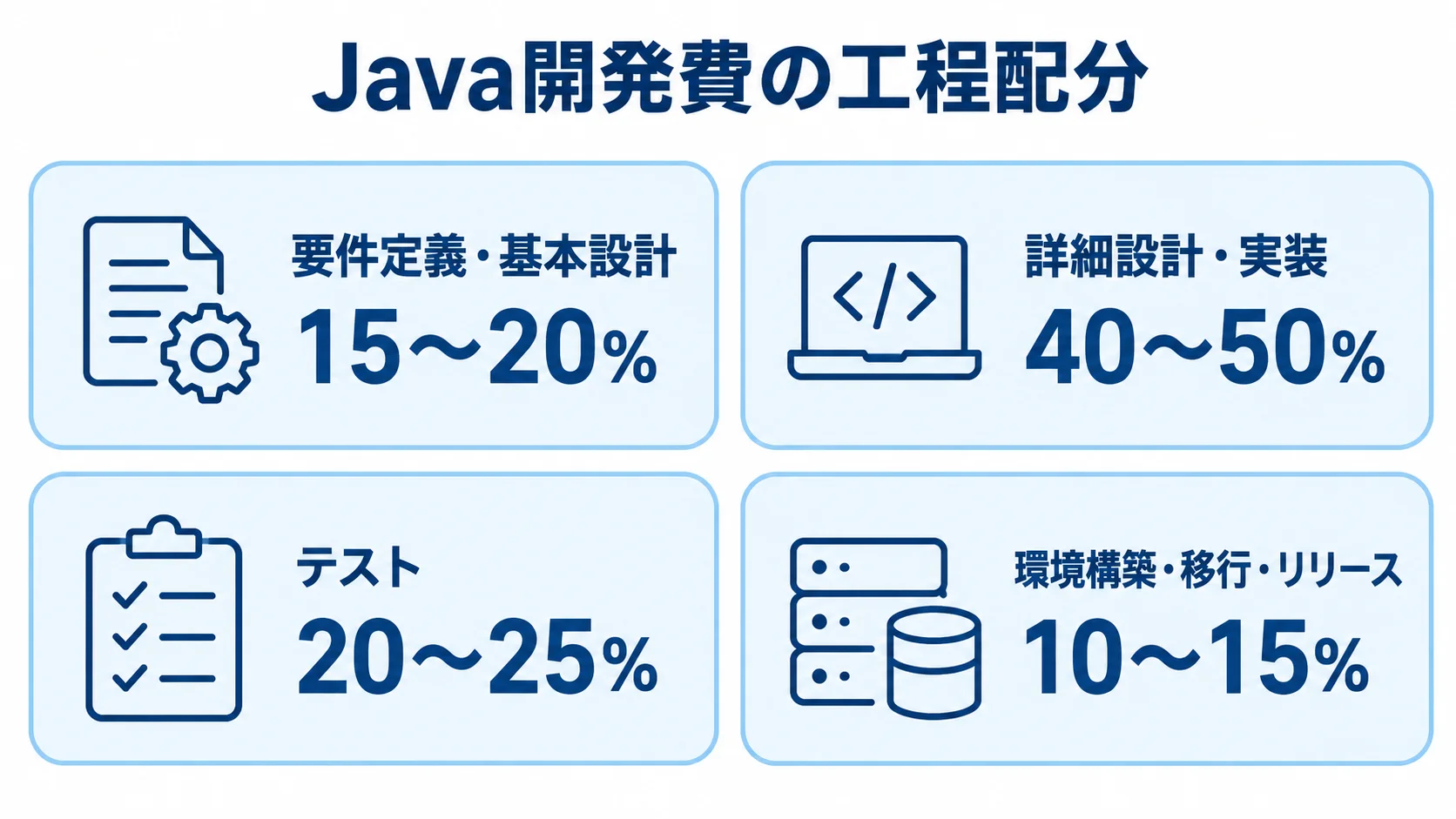 Java開発費の工程別配分 Java開発費の工程配分を示す4枚のカード。要件定義・基本設計15〜20%、詳細設計・実装40〜50%、テスト20〜25%、環境構築・移行・リリース10〜15%。