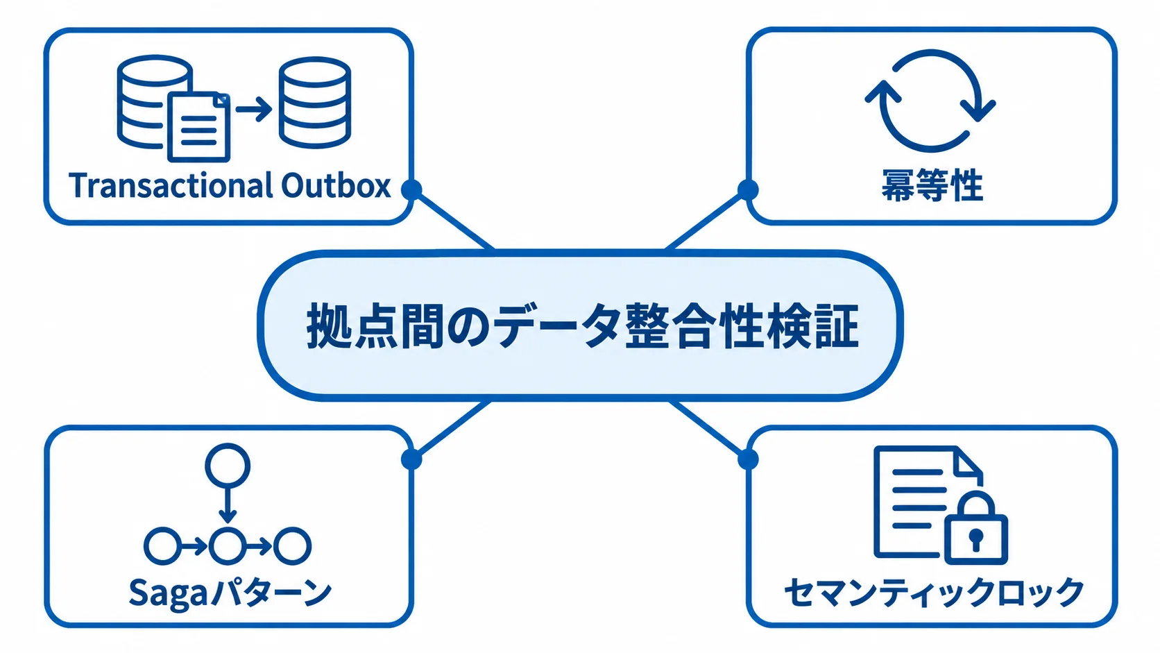 拠点間のデータ整合性検証を中央に置き、Transactional Outbox、冪等性、Sagaパターン、セマンティックロックを周囲に示す図。