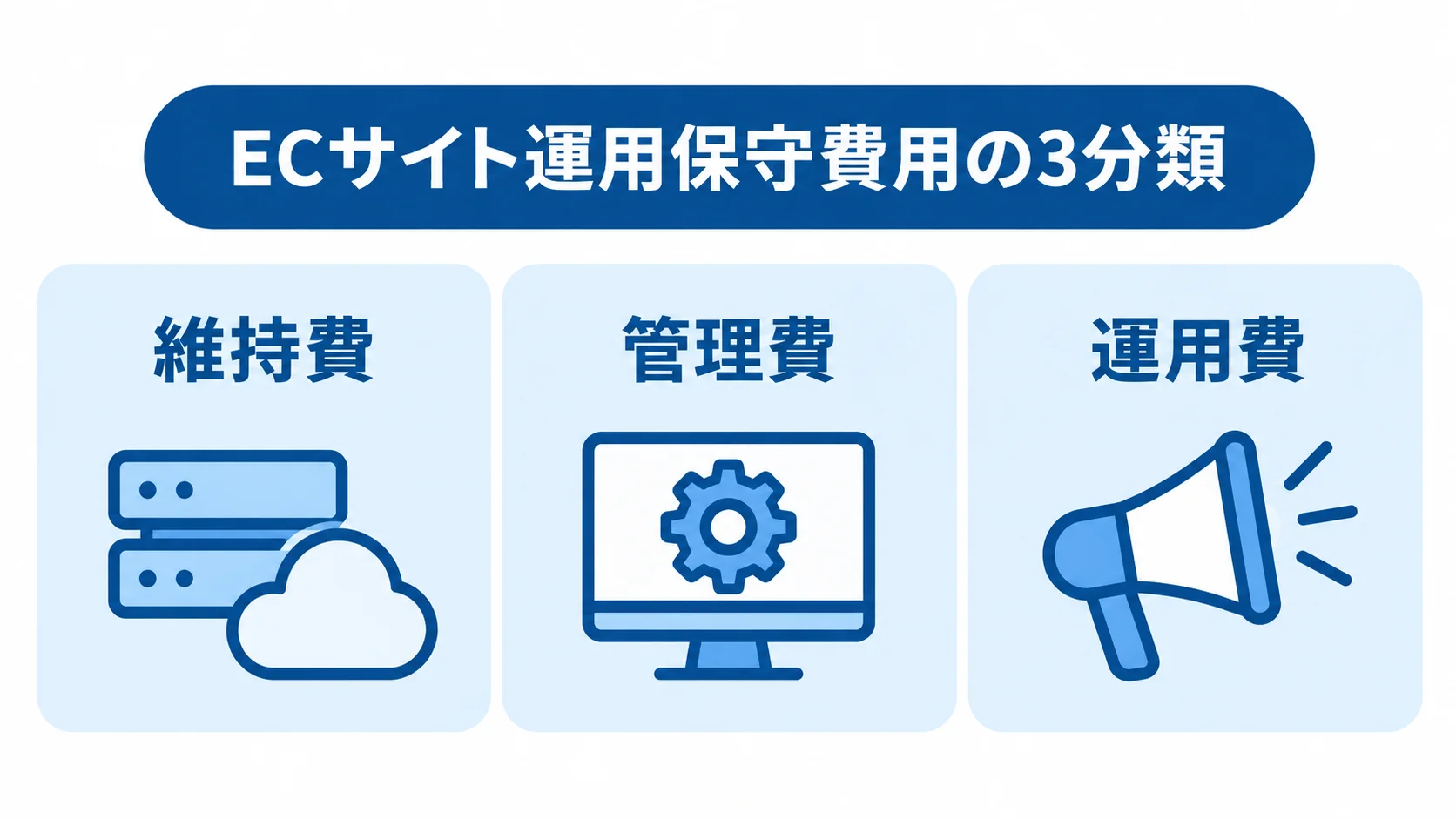ECサイト運用保守費用の分類を示す図 ECサイト運用保守費用を維持費、管理費、運用費の3分類で並べた図解。