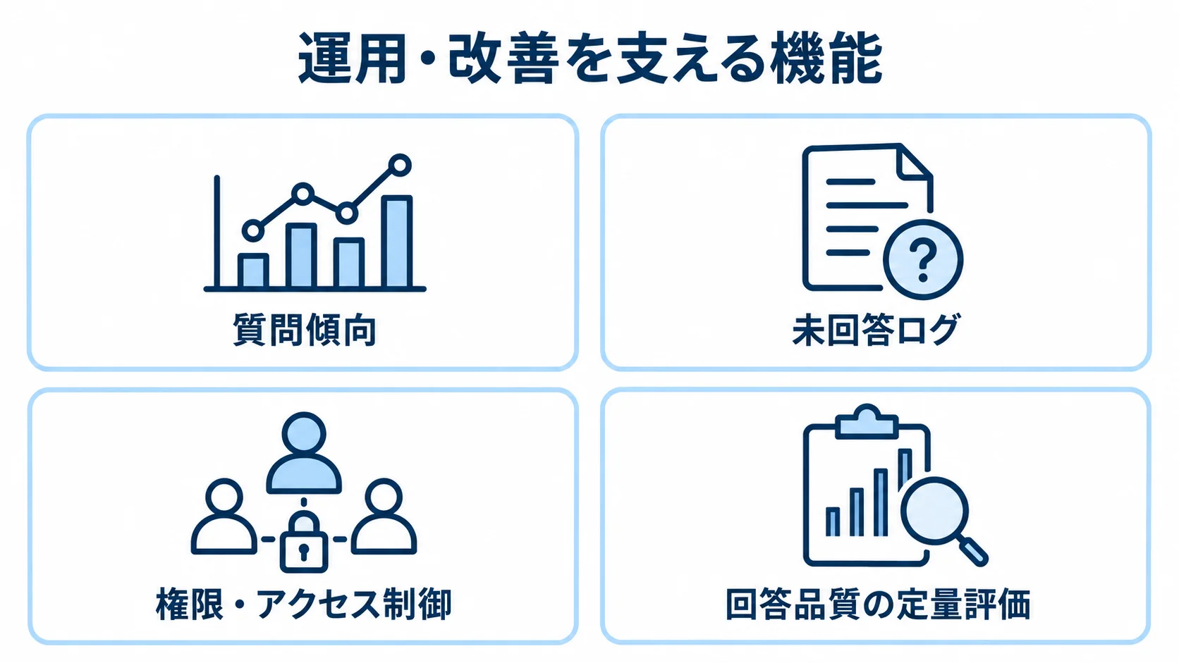 質問傾向、未回答ログ、権限・アクセス制御、回答品質の定量評価をカードで示した図。