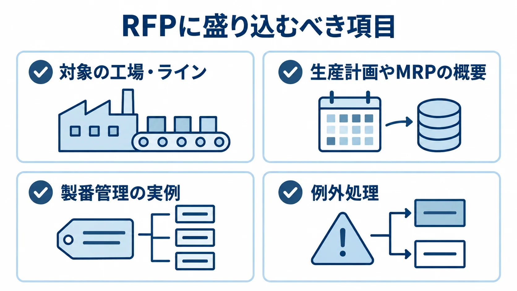 生産管理システムのRFP記載項目 RFPに盛り込む対象の工場・ライン、生産計画やMRP、製番管理、例外処理の項目を示した図。