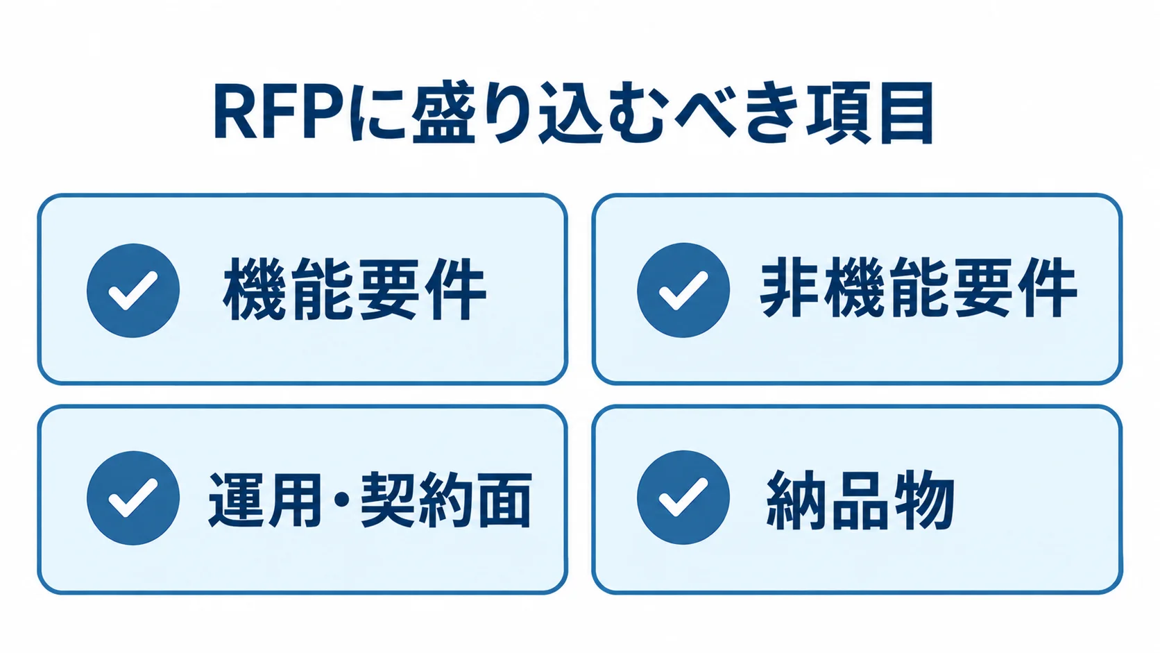 Python開発のRFP項目チェックリスト RFPに含める機能要件、非機能要件、運用・契約面、納品物を4枚のチェックカードに整理した図解。