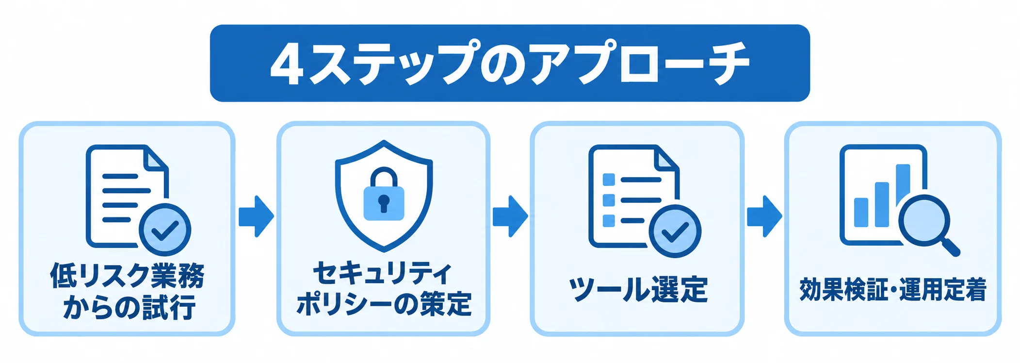 法務AI活用を段階的に始める4ステップ 低リスク業務の試行からセキュリティポリシー策定、ツール選定、効果検証と運用定着へ進む流れ図。