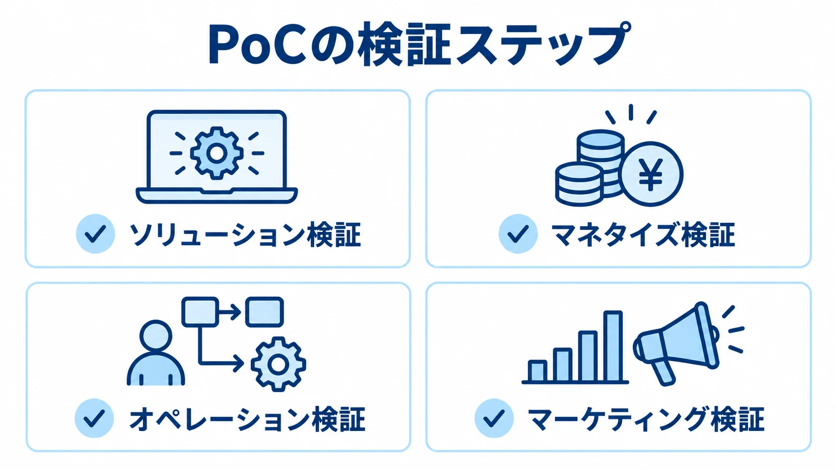 PoCの4つの検証ステップ PoCで行うソリューション、マネタイズ、オペレーション、マーケティングの4つの検証を示した図解