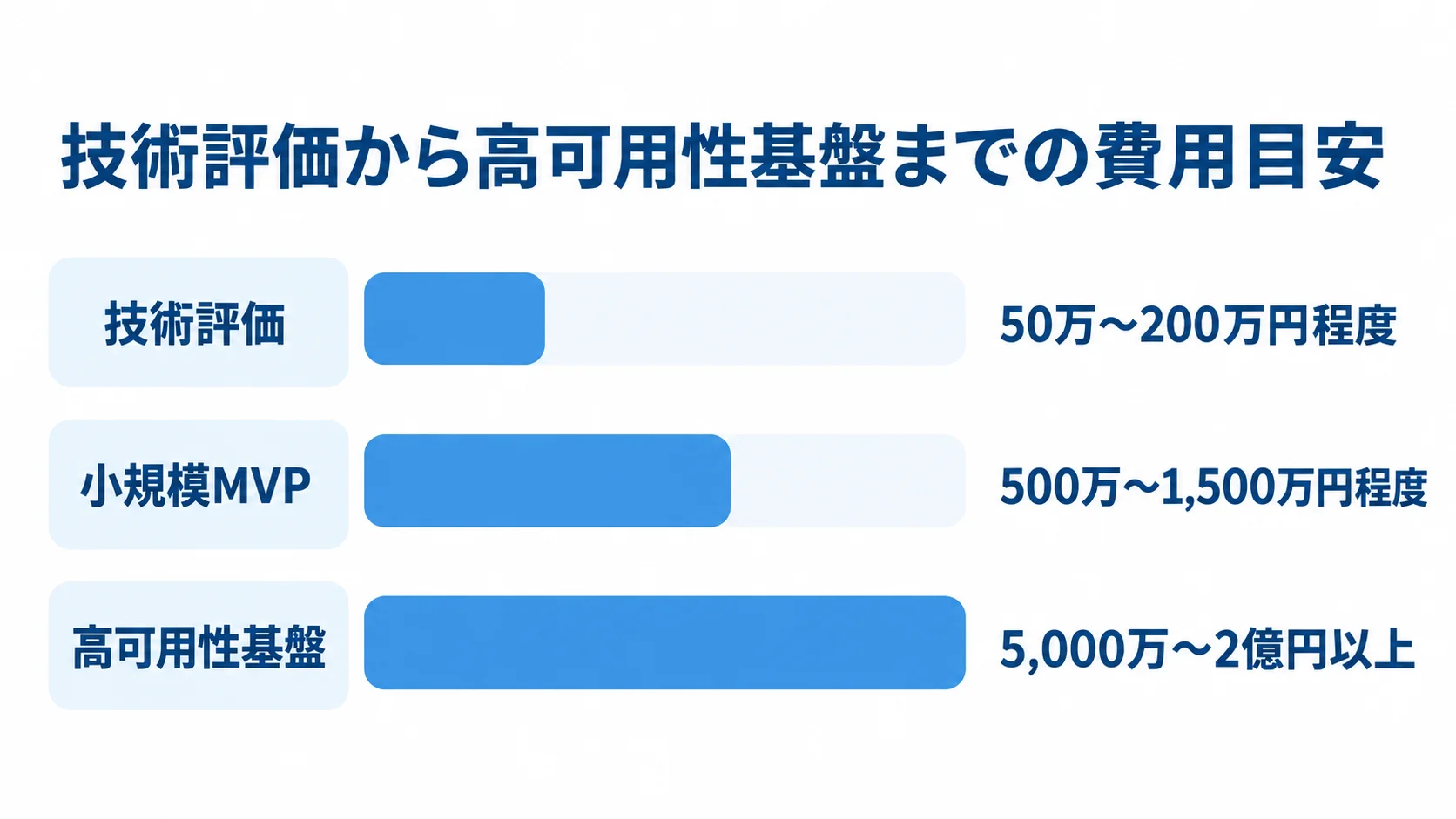 技術評価・小規模MVP・高可用性基盤の推定費用 推定目安として、技術評価は50万〜200万円程度、小規模MVPは500万〜1,500万円程度、高可用性基盤は5,000万〜2億円以上とした費用レンジの横棒比較。