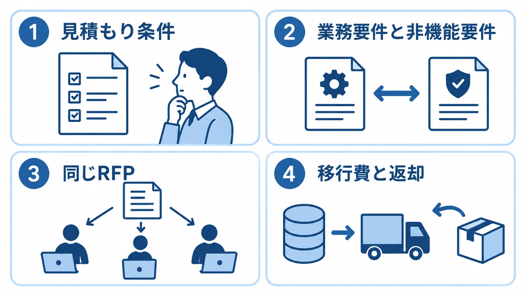 利用者管理システムの見積もり前にそろえる条件 見積もり条件として、業務要件と非機能要件、同じRFP、移行費と返却、AI利用の4項目を並べたパネル図
