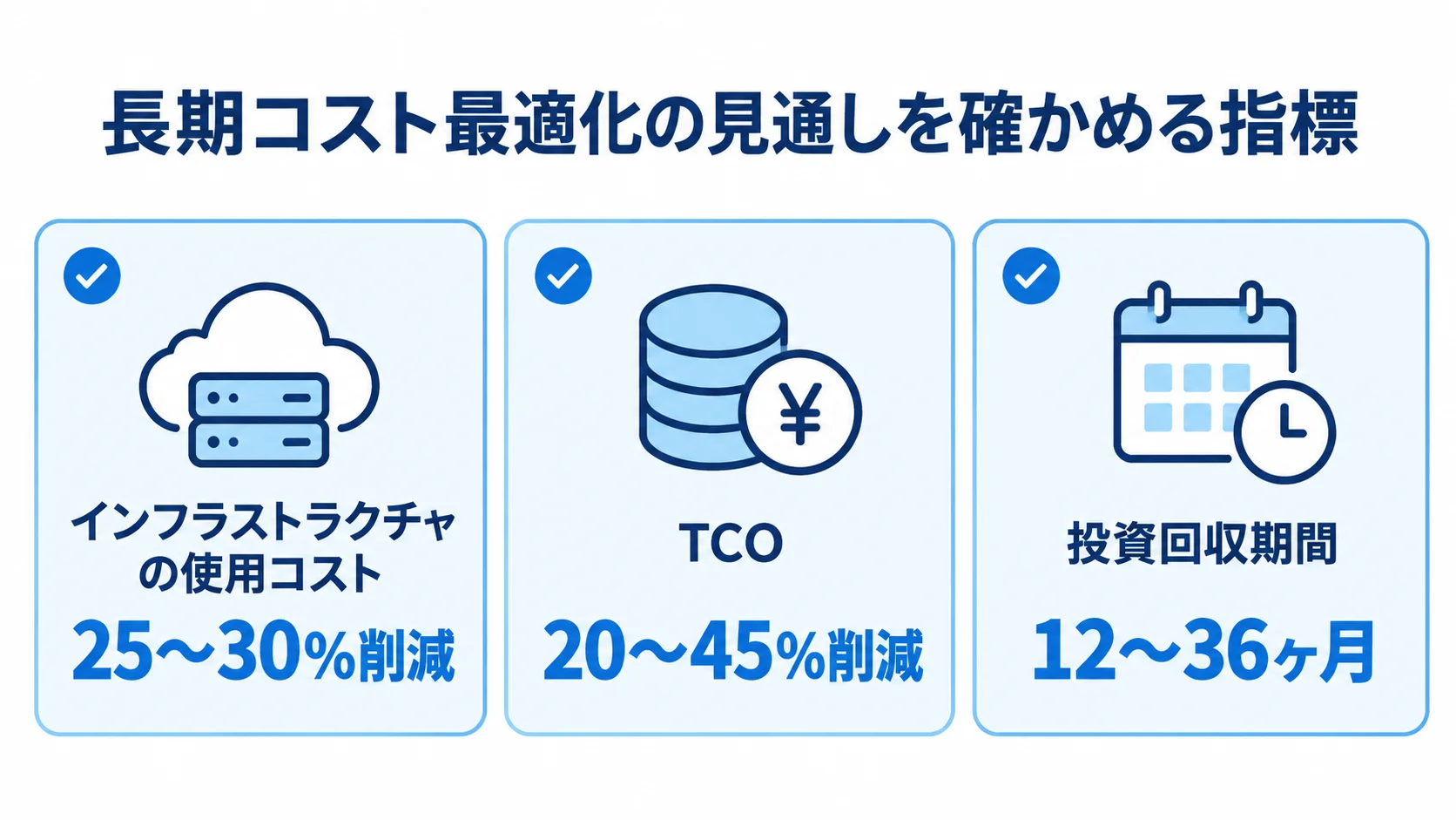 長期的なコスト削減と投資回収の目安を並べた図。 インフラストラクチャの使用コスト削減、TCO削減、投資回収期間の3つの数値目安を示す図。