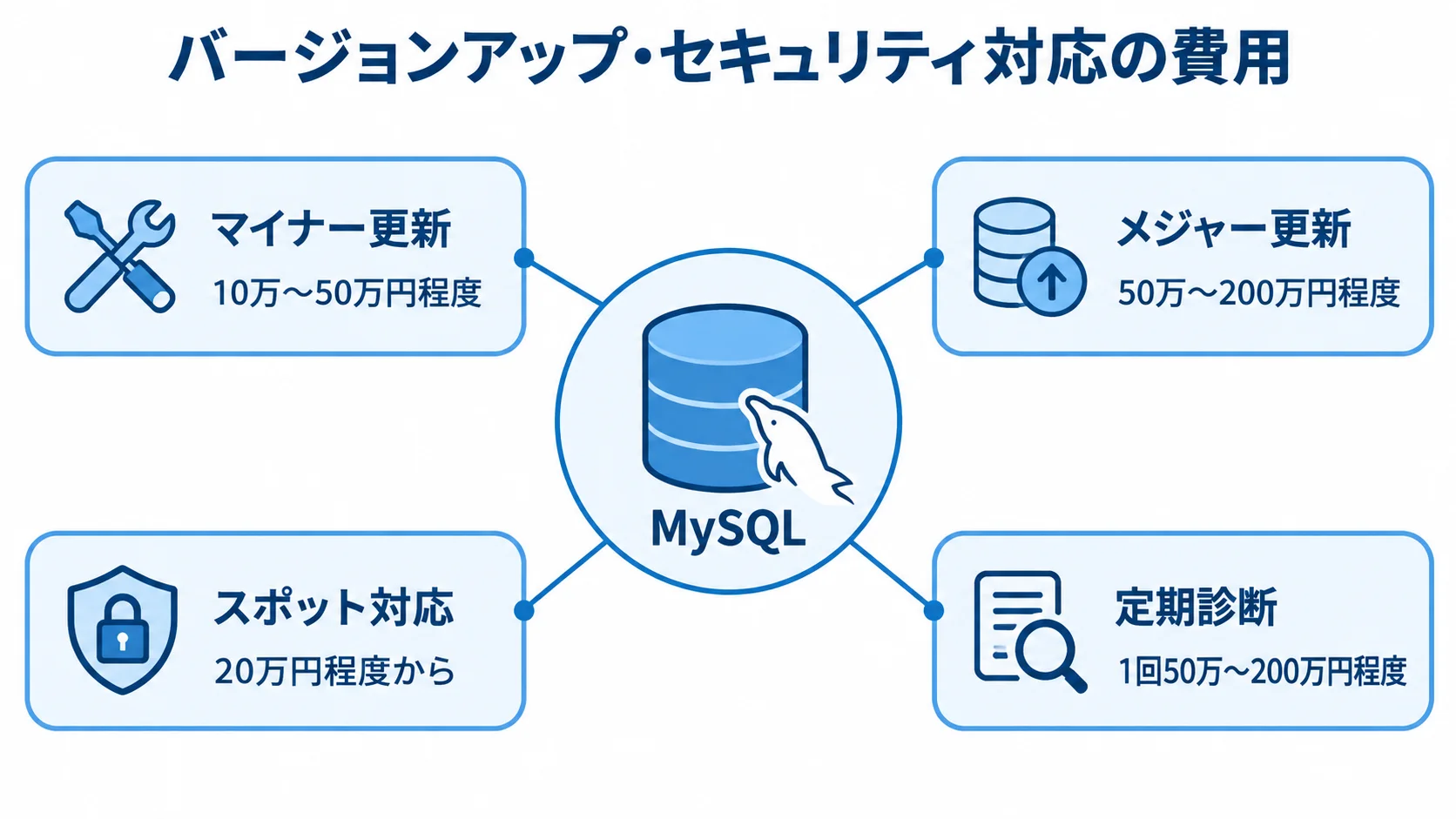 MySQLの更新とセキュリティ対応にかかる費用 マイナー更新、メジャー更新、スポット対応、定期診断の費用目安を示す図解