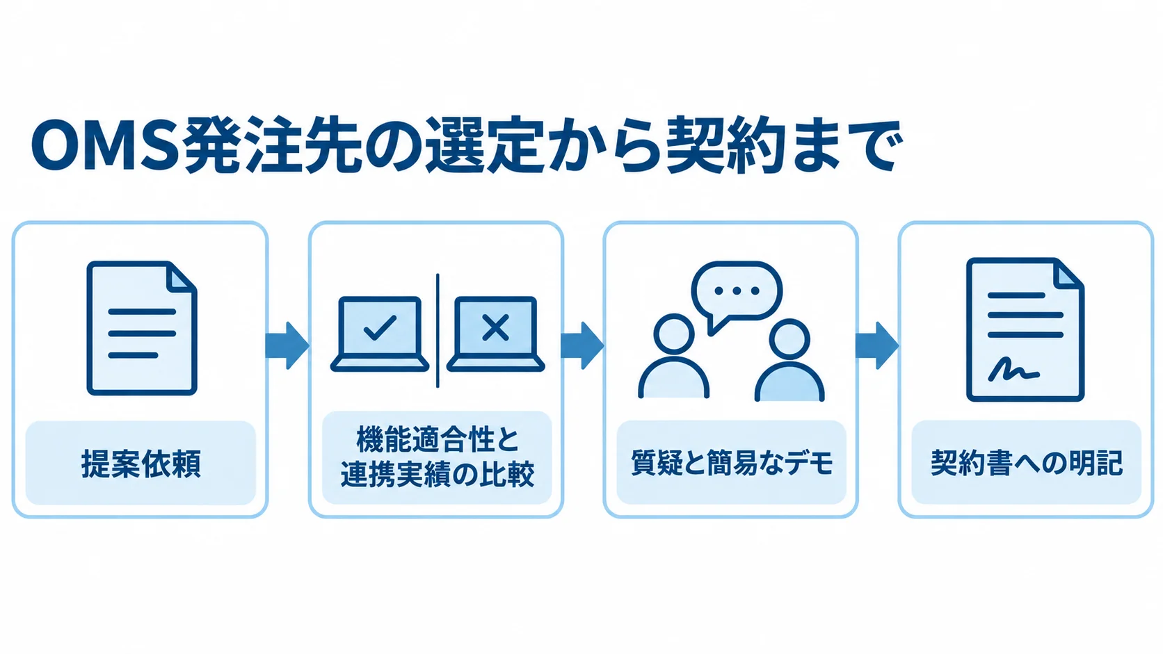 OMS発注先の選定と契約の流れ OMSの発注先への提案依頼から比較、質疑・デモ、契約書への明記までを示す流れ図。