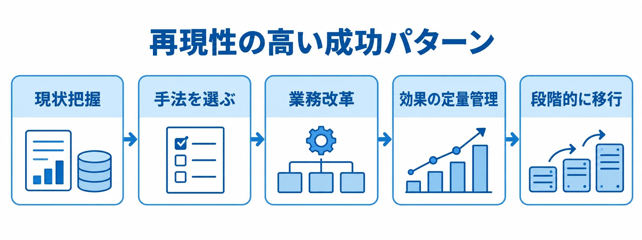 現状把握から手法選択、業務改革、効果の定量管理を経て段階的に移行する流れを示した図。