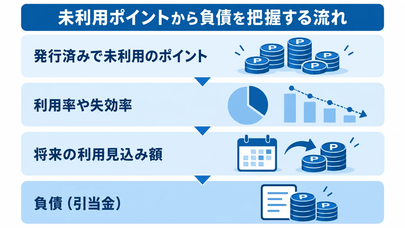 発行済みで未利用のポイントから、利用率や失効率、将来の利用見込み額を経て負債（引当金）を把握する4層図。