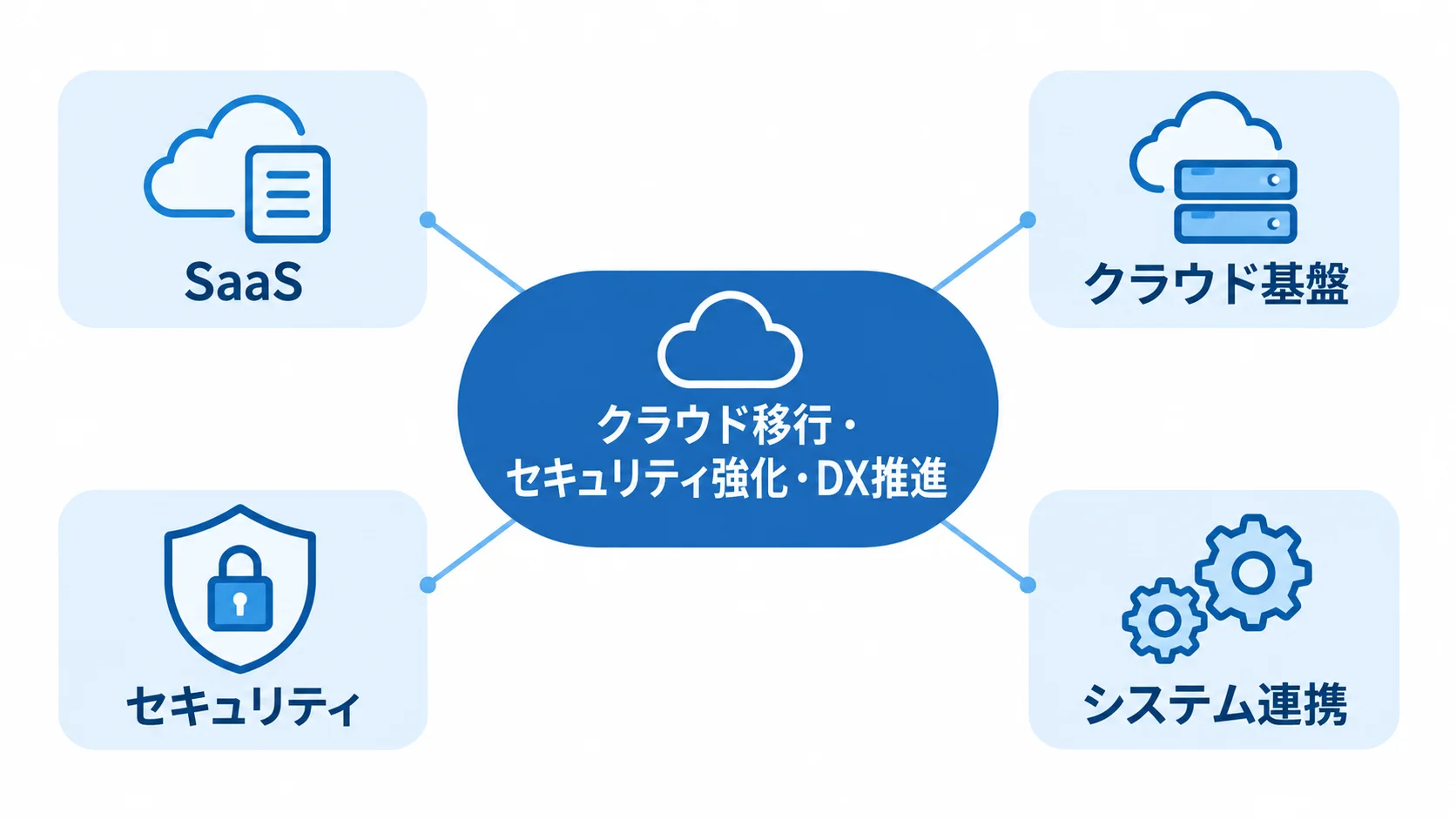 クラウド移行・セキュリティ強化・DX推進を中心に、SaaS、クラウド基盤、セキュリティ、システム連携を結んだ図。