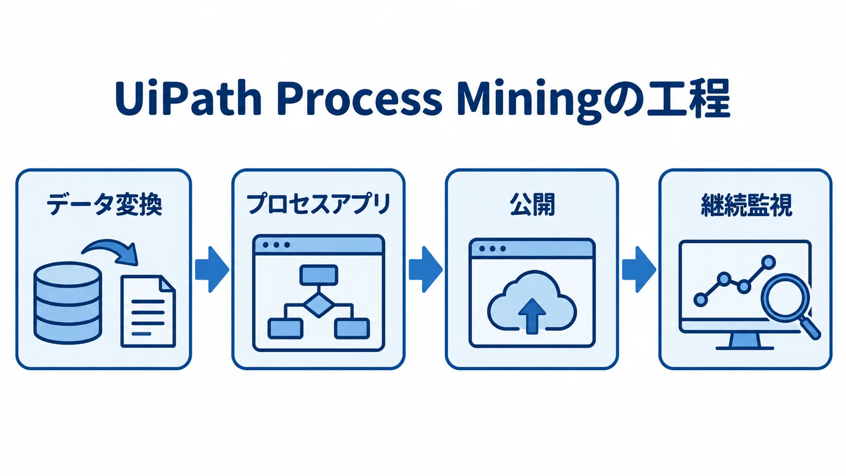 UiPath Process Miningの工程 UiPath Process Miningの工程を、データ変換、プロセスアプリ、公開、継続監視の順に示す図。