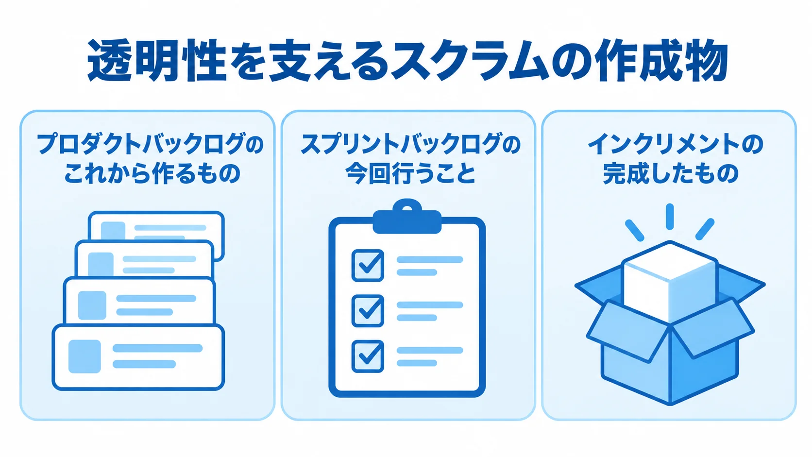 スクラムの3つの作成物と可視化する対象 プロダクトバックログ、スプリントバックログ、インクリメントが、それぞれこれから作るもの、今回行うこと、完成したものを示す図。