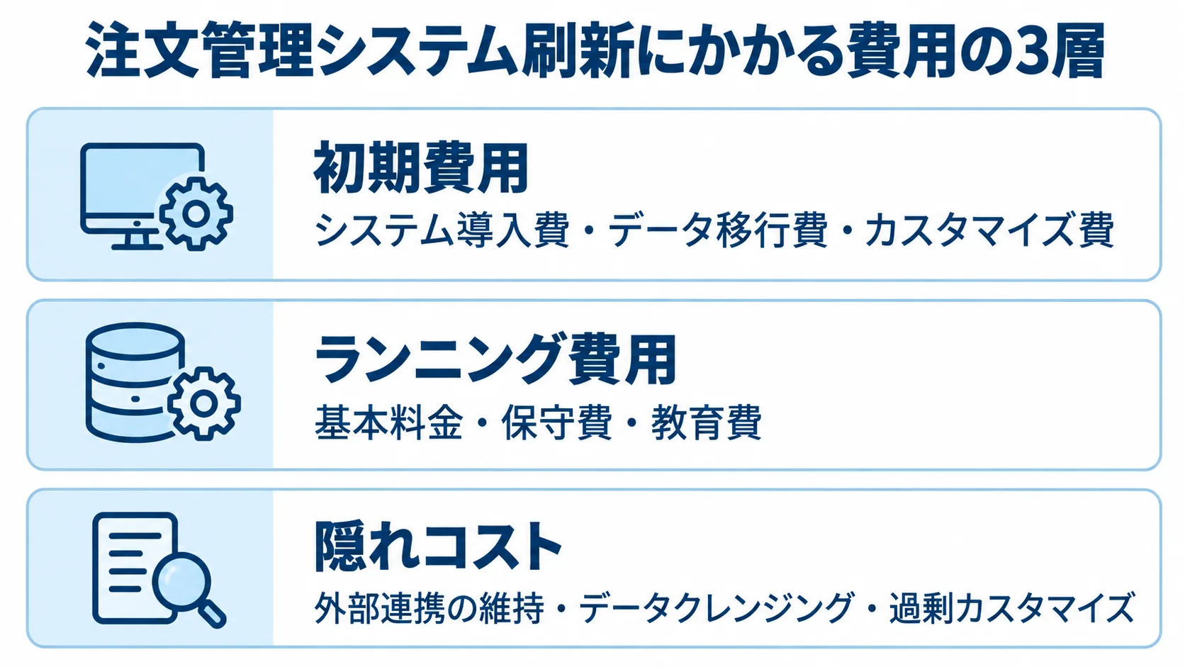 注文管理システム刷新の費用内訳 注文管理システム刷新の費用を初期費用、ランニング費用、隠れコストの3層に分けた図解