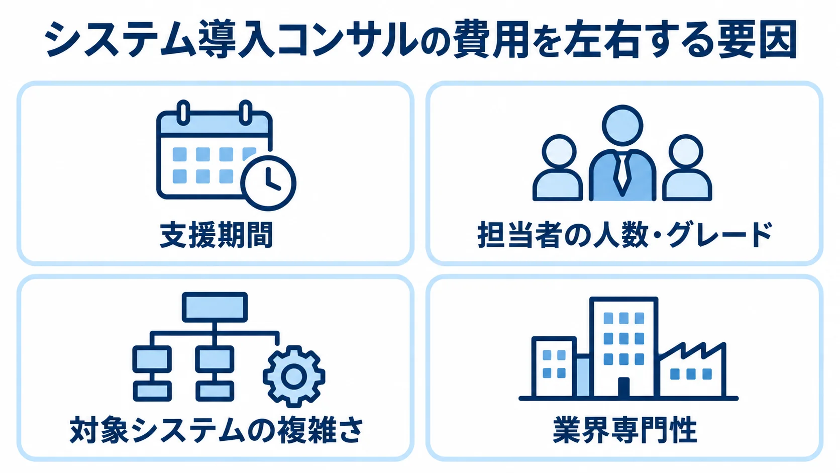システム導入コンサル費用に影響する4つの要因 支援期間、担当者の人数・グレード、対象システムの複雑さ、業界専門性を示す費用要因の図。