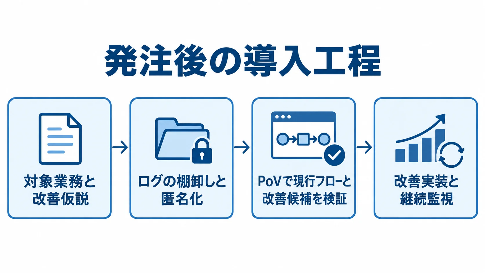 プロセスマイニング発注後の導入工程 対象業務と改善仮説、ログ準備、PoV検証、改善実装と継続監視へ進む4段階の図。