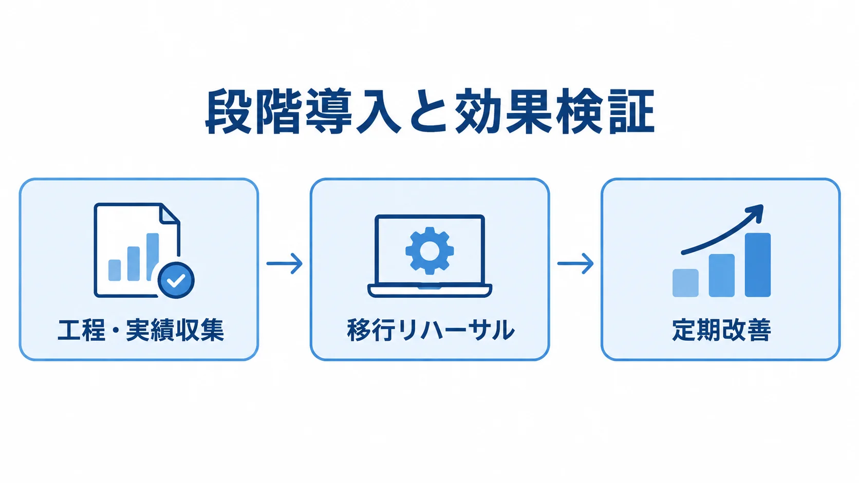 生産管理システムの段階導入プロセスを示す図 工程・実績収集から移行リハーサル、定期改善へ進む段階導入を示す図解。