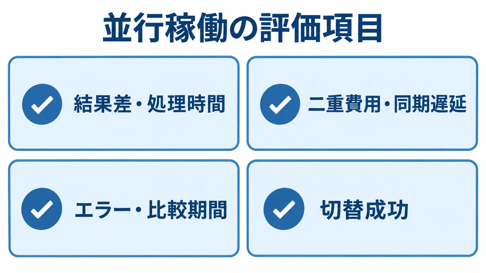 並行稼働の評価で確認する結果差と処理時間、二重費用と同期遅延、エラーと比較期間、切替成功の4項目。
