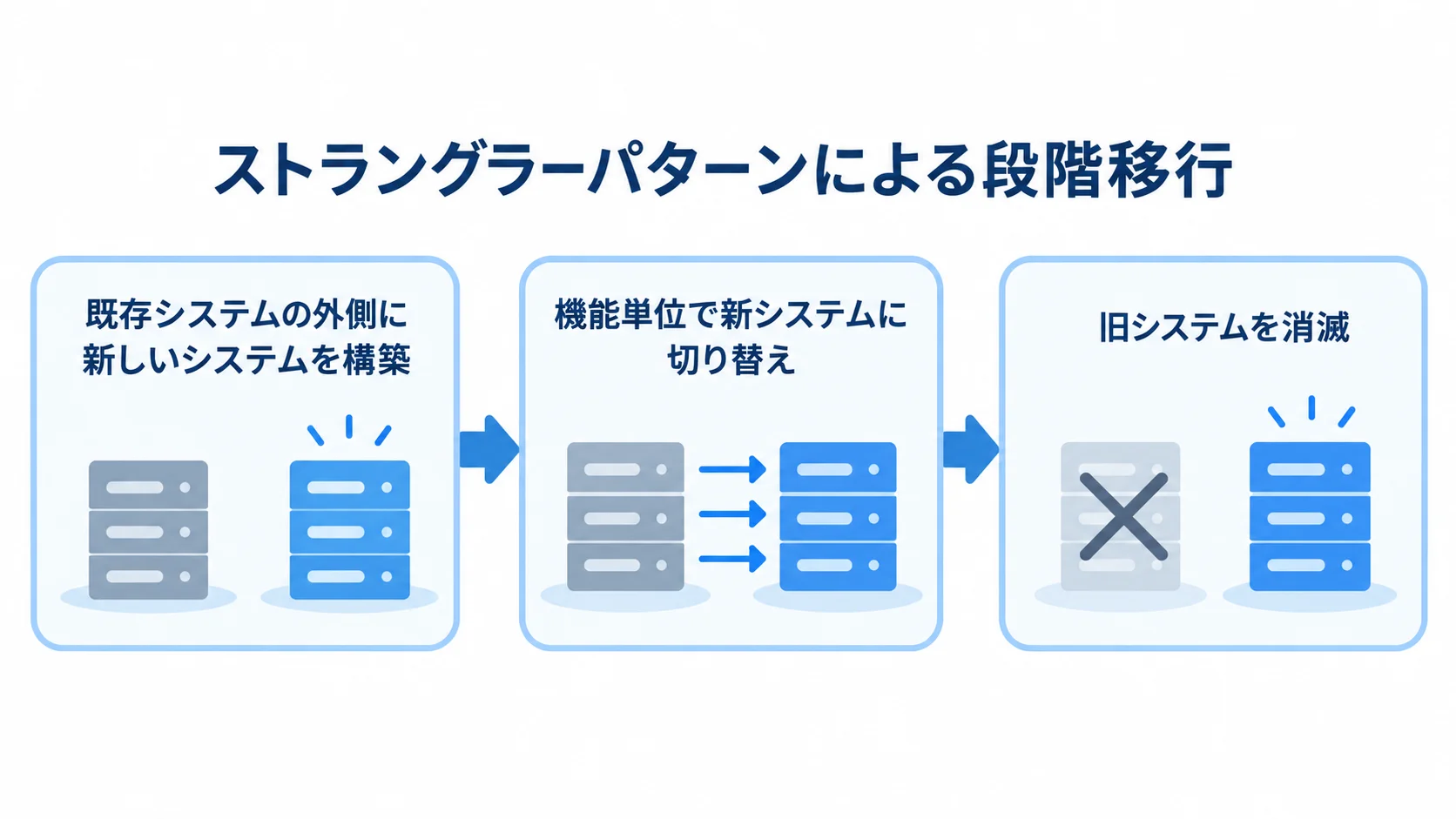 ストラングラーパターンの移行段階を示す図 新しいシステムの構築から機能単位の切り替えを経て、旧システムを消滅させる流れ図