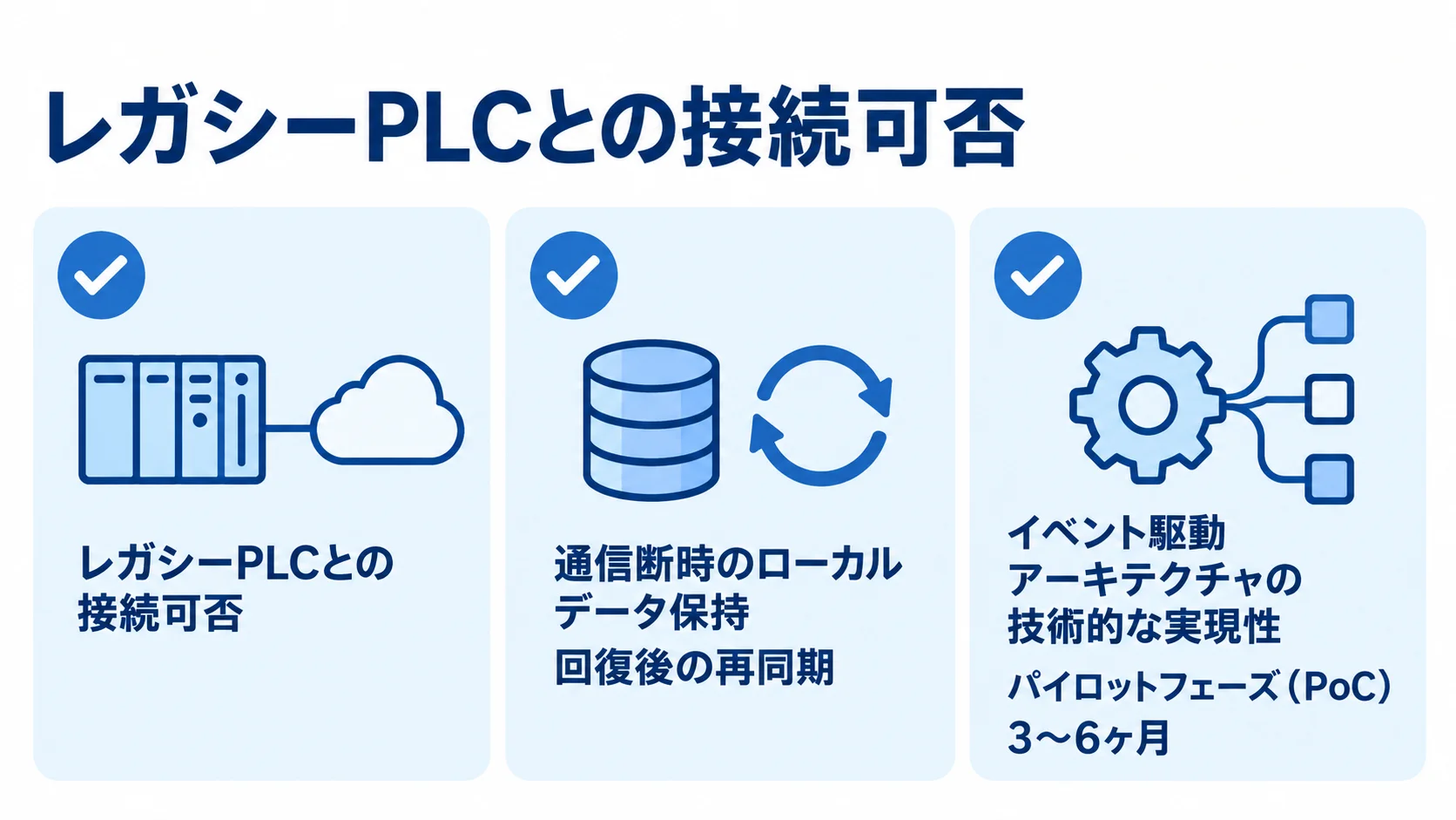 納期前に確認するIoT・PLC連携の技術検証 レガシーPLC接続、通信断時のデータ保持と再同期、イベント駆動アーキテクチャの実現性を確認するチェック項目の図。