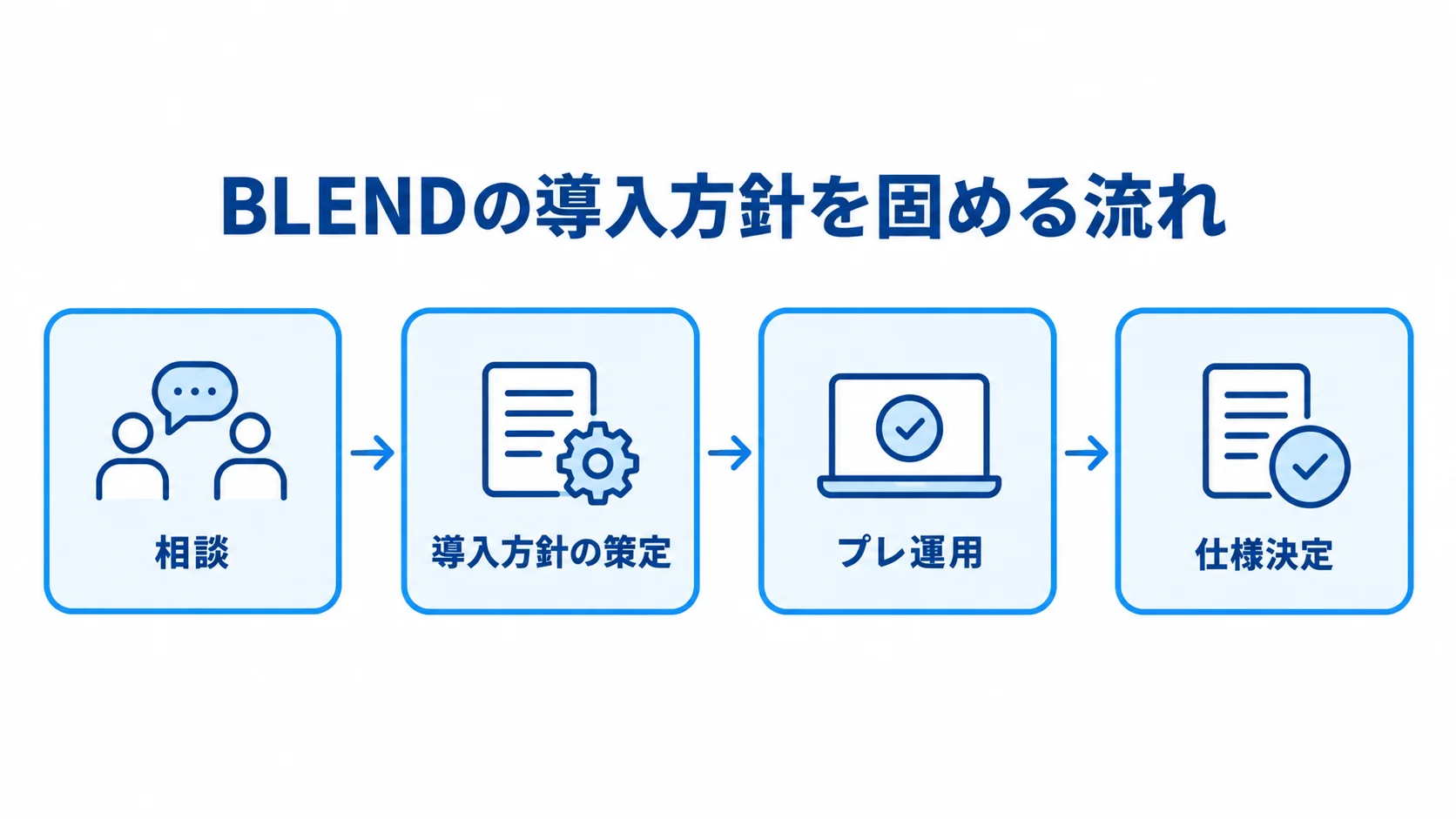BLENDの導入方針を固める段階 BLENDの導入が相談、導入方針の策定、プレ運用、仕様決定の順に進む流れ図。