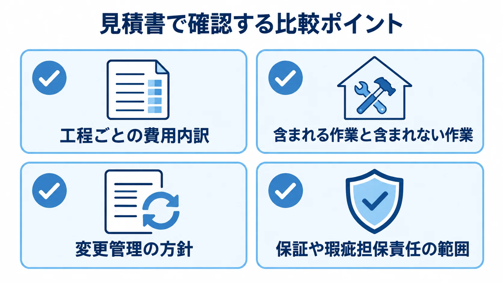 見積書の工程別費用内訳、作業範囲、変更管理、保証範囲を確認項目として並べた図。