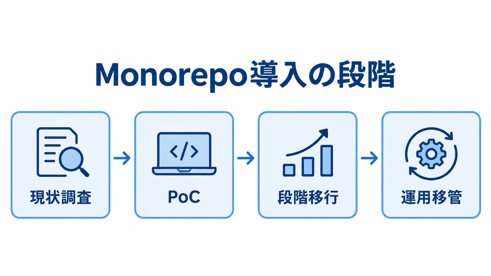 現状調査からPoC、段階移行、運用移管へ進むMonorepo導入の4段階を矢印で示した図解。