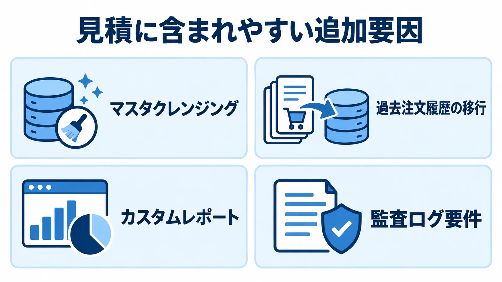 見積に含まれやすい追加要因のパネル図 見積に含まれやすい追加要因として、マスタクレンジング、過去注文履歴の移行、カスタムレポート、監査ログ要件を4つのパネルで示す図。