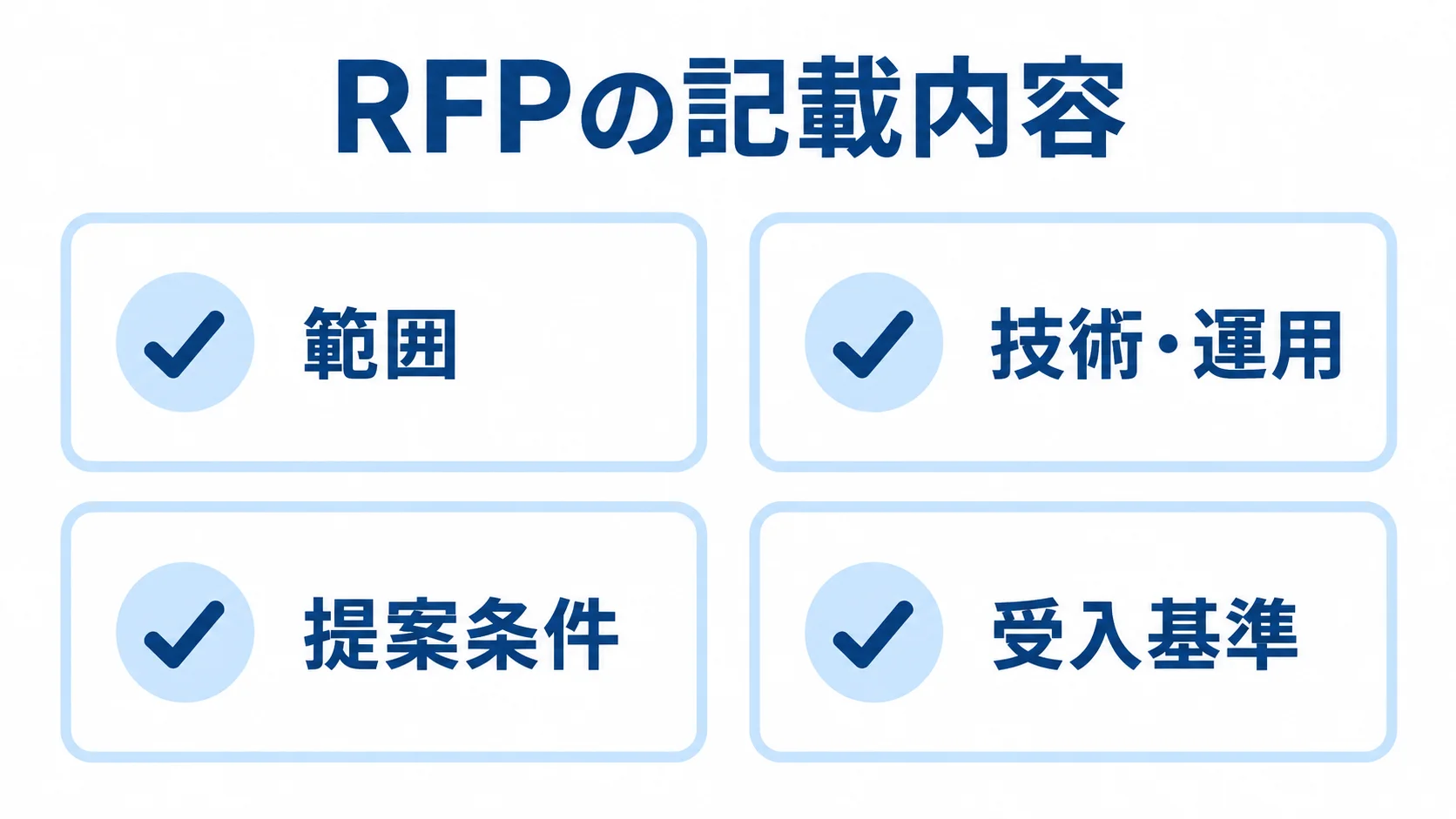 RFPの記載内容を4項目に分けた確認図 RFPに記載する範囲、技術・運用、提案条件、受入基準の4項目を並べた図解。