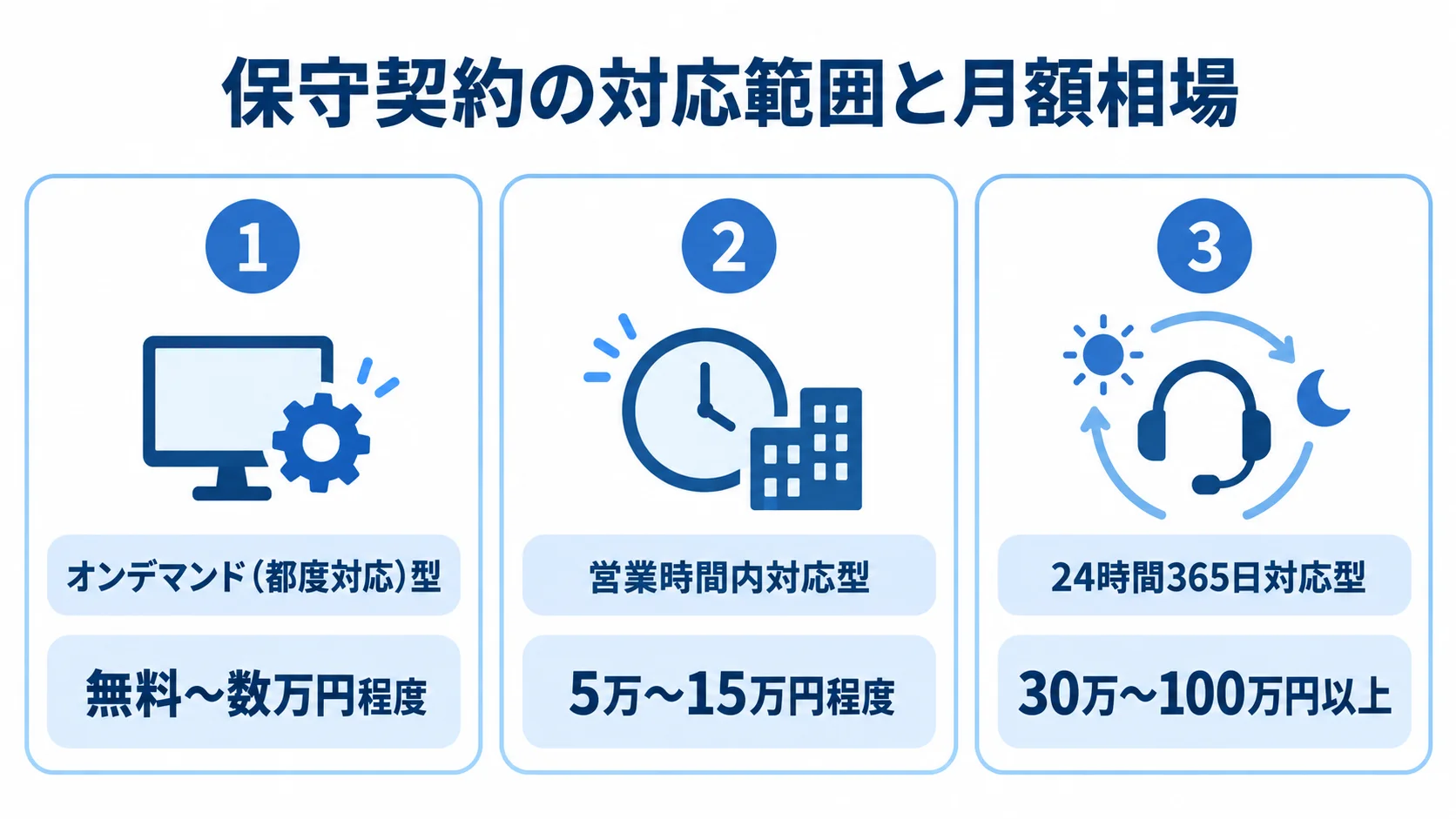 保守契約形態ごとの月額相場 3つの保守契約形態と、それぞれの月額相場を並べた図。