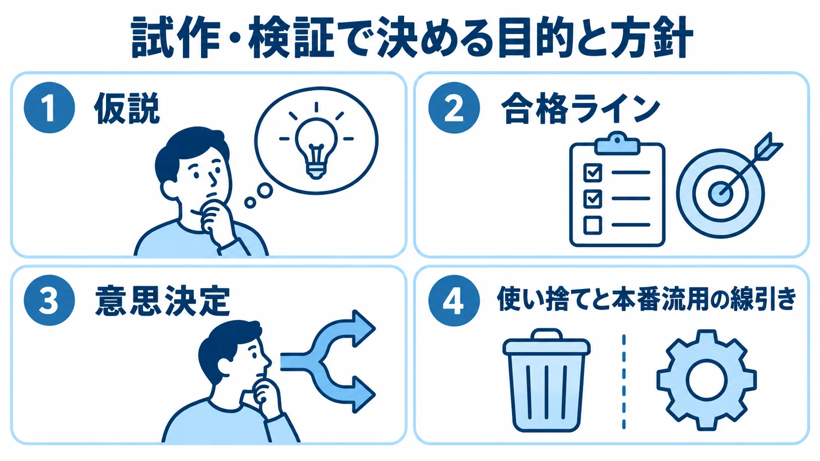 試作・検証の目的と方針を決める4つの論点 試作・検証の着手前に決める仮説、合格ライン、意思決定、使い捨てと本番流用の線引きを示した図