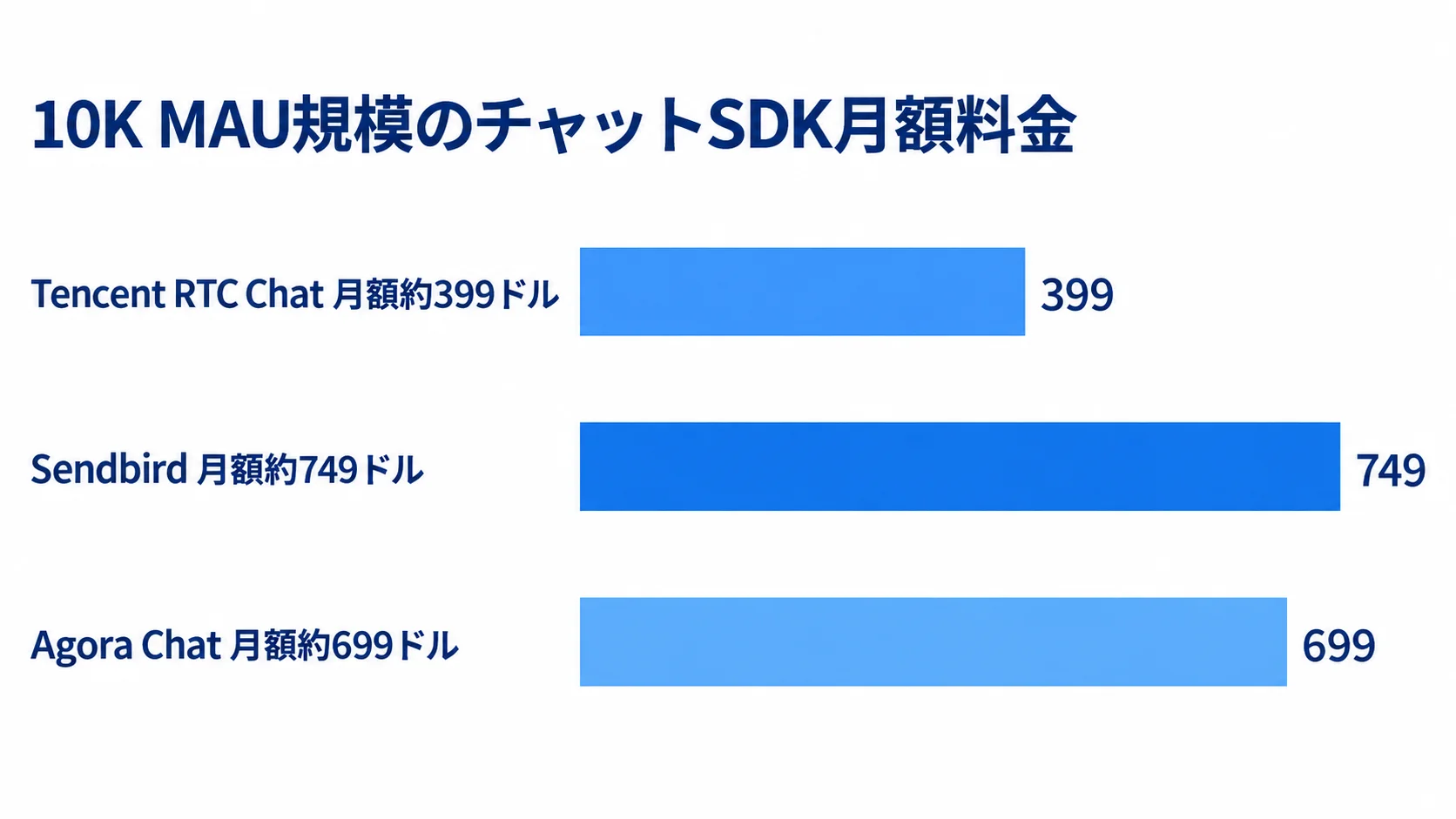 10K MAU規模のチャットサービス月額料金比較 10K MAU規模でのTencent RTC Chat、Sendbird、Agora Chatの月額料金を横棒で比較した図。