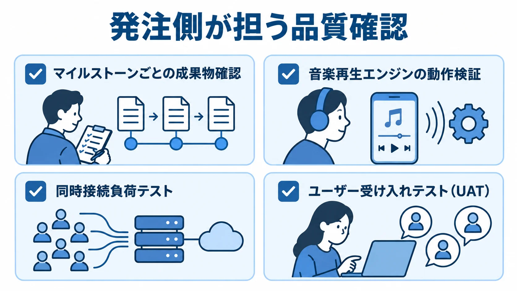 発注者側が行う成果物確認、音楽再生検証、同時接続負荷テスト、ユーザー受け入れテストを並べた図解。
