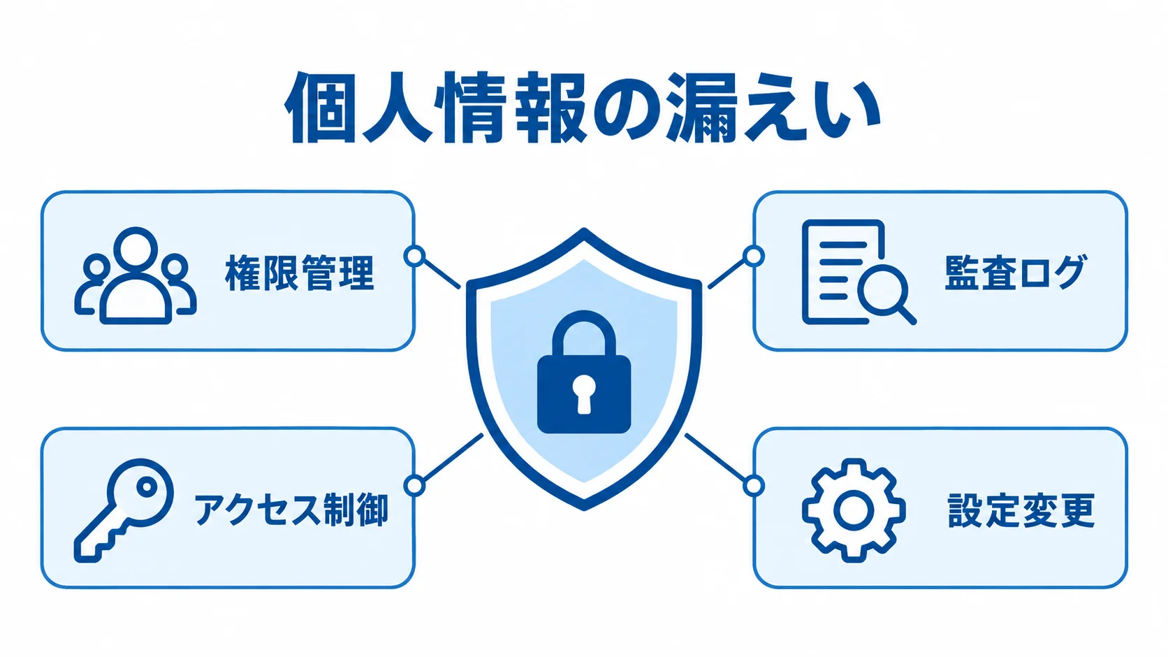 個人情報を守る設定管理の要素 個人情報を中心に、権限管理、監査ログ、アクセス制御、設定変更を囲む盾の図