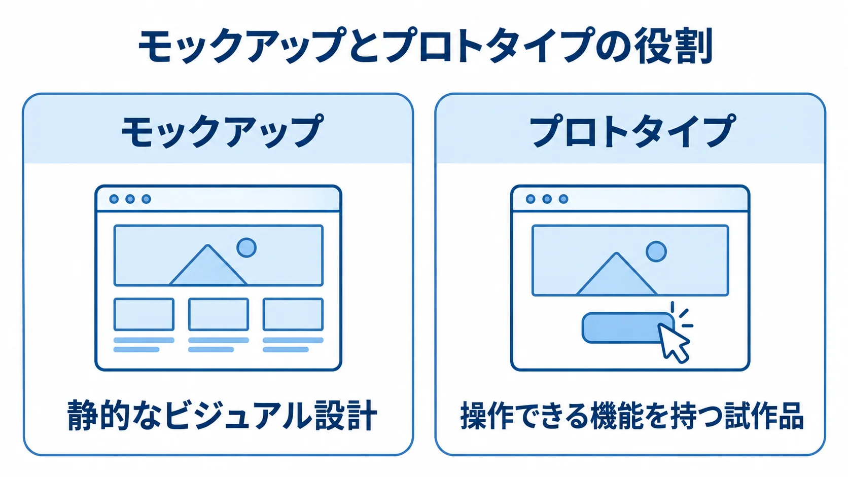 モックアップとプロトタイプの役割比較 モックアップの静的なビジュアル設計と、操作できる機能を持つプロトタイプを左右に対比した図。