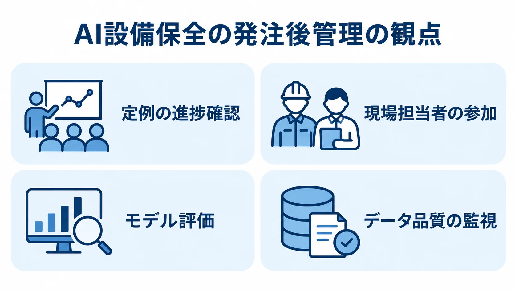 AI設備保全の発注後管理を示す4つの観点 AI設備保全の発注後管理を、進捗確認・現場参加・モデル評価・データ品質監視の4観点で示す図