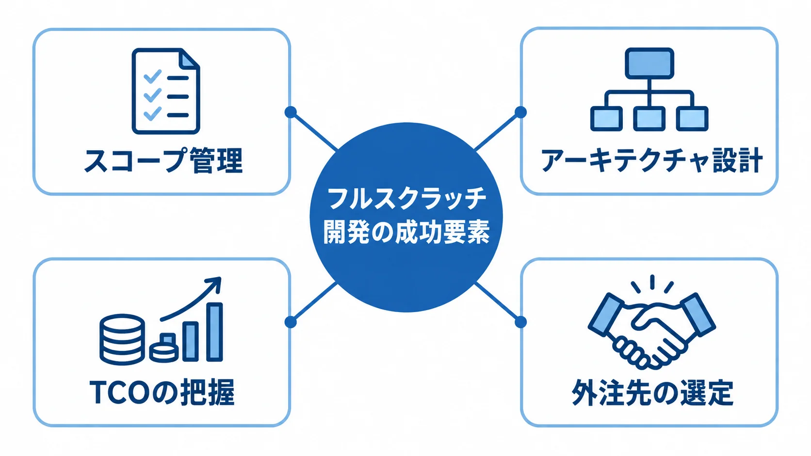 フルスクラッチ開発を中心に、スコープ管理、アーキテクチャ設計、TCOの把握、外注先の選定を放射状に示した図。