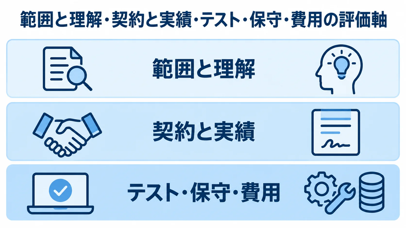 依頼先の評価軸を3つに分けた図解 依頼先の評価軸を範囲と理解、契約と実績、テスト・保守・費用に分けた3層図