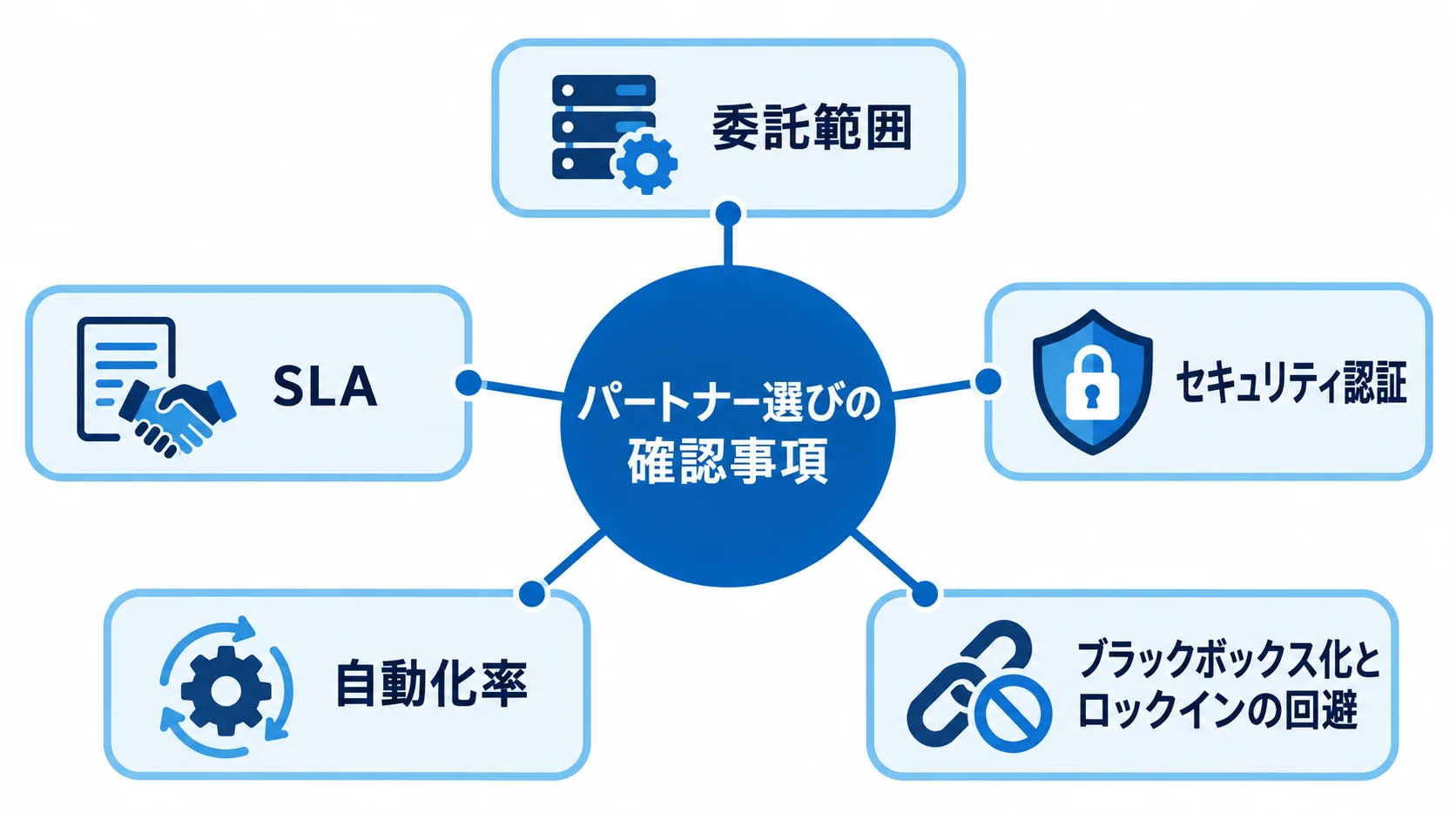 保守監視の委託先選びで確認する委託範囲、SLA、セキュリティ認証、自動化率などを示す図。